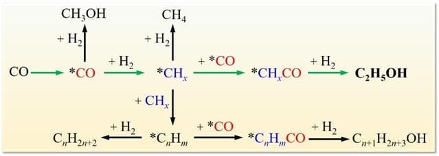 科学家实现合成气高活性、高选择性直接转化制乙醇