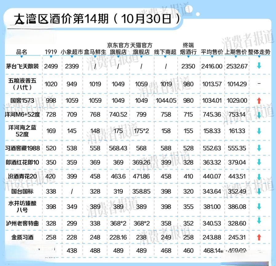大湾区酒价2024年度涨跌榜出炉：破价、内卷、电商挤压成全年关键词