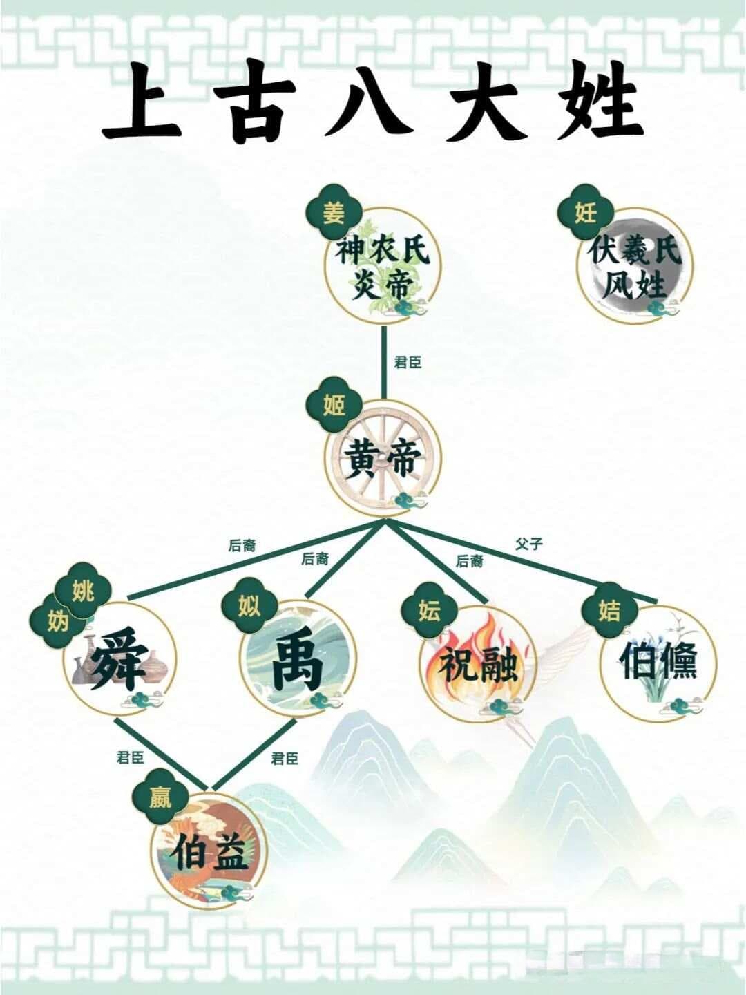 【百家姓】之上古八大姓，看看你属于谁的后代？