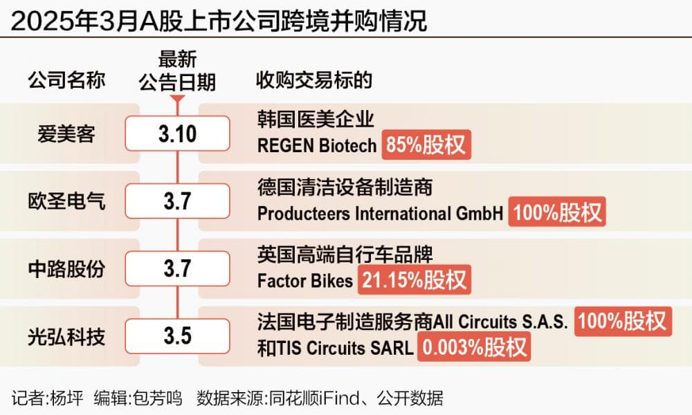 18笔跨境并购来了 A股公司加速“抢滩”全球市场