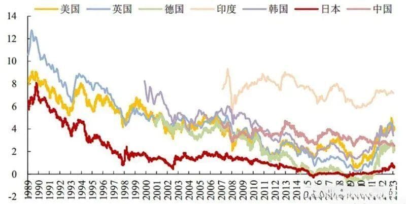 当前低利率环境下，如何做好资产配置？