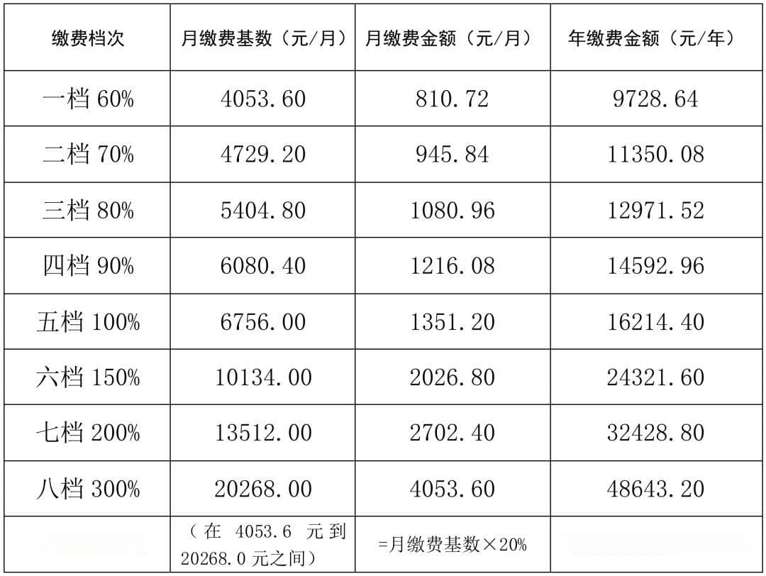 灵活就业人员2024年社保缴费基数已经确定了！
