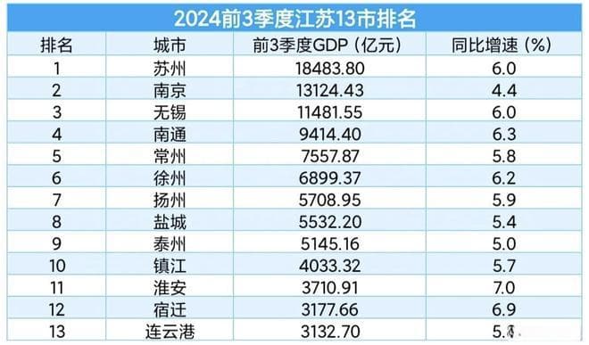 江苏省10大城市排名调整：苏州实力远超南京，徐州仅排第6