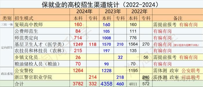 哪些升学通道确保“有编有岗”？高三考生怎么报考？需要多少分数？