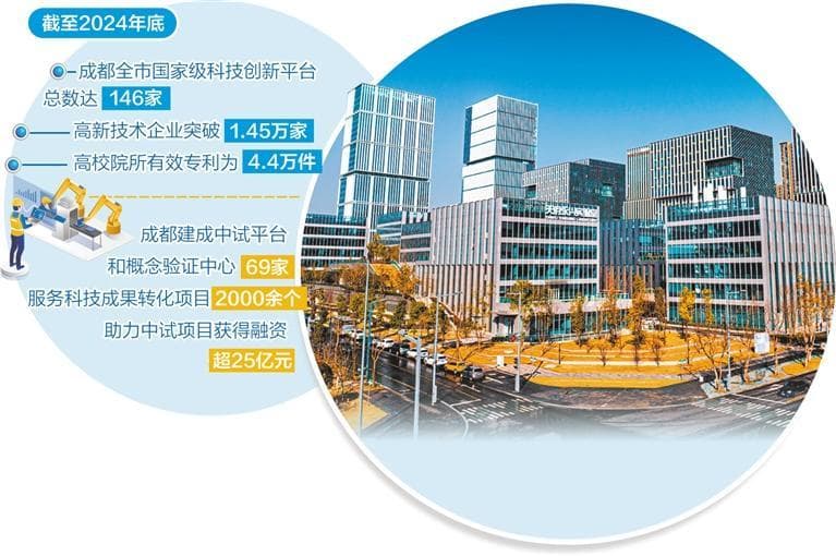成都科技成果落地生金