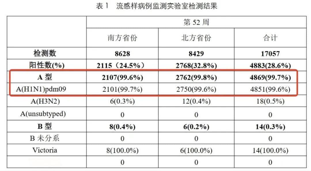 99%以上为甲流！一定要正确选药，病程和用药图码住→