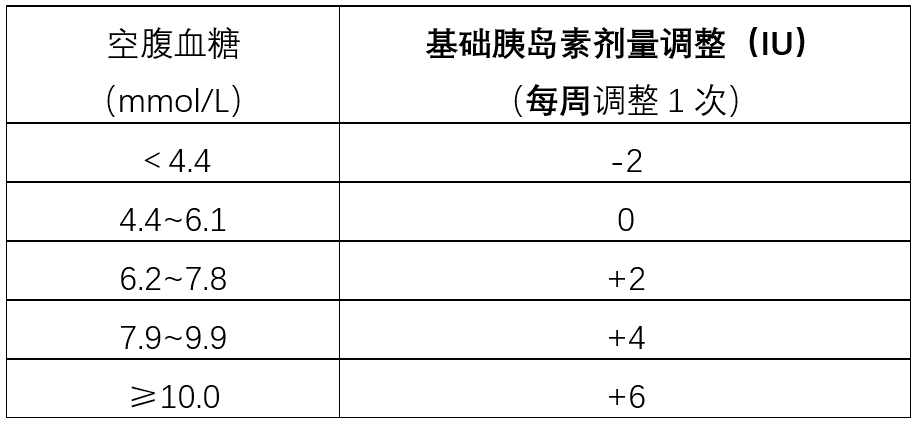 胰岛素剂量怎么算？怎么调？这份攻略请收好！