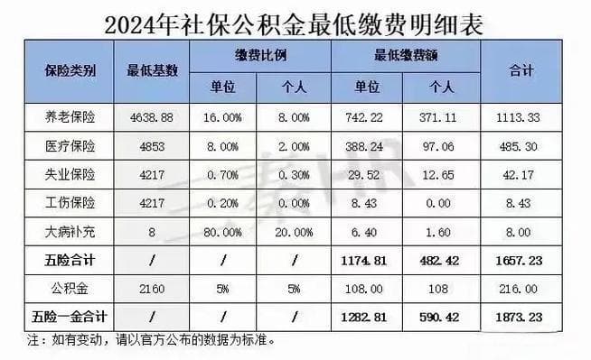 深圳市2024年职工月平均工资标准是多少？对社保和公积金有何影响？