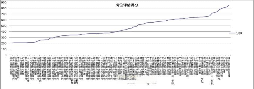 人才管理 | 定制化岗位价值评估七步法