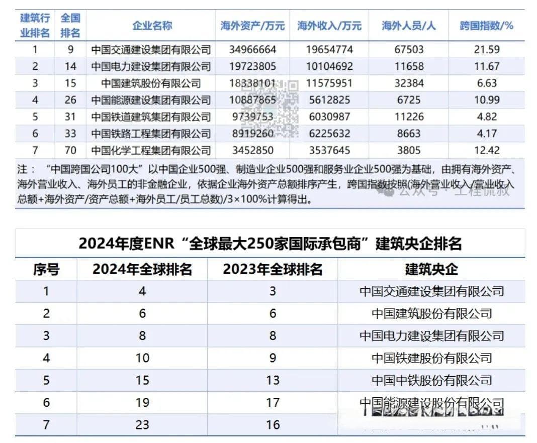 中交、中建、中铁、电建等6大建筑央企海外业务管控模式和组织体系对比分析