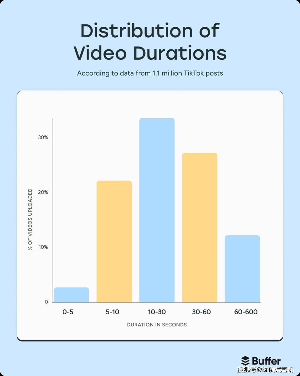 TikTok视频时长与观看效果数据分析
