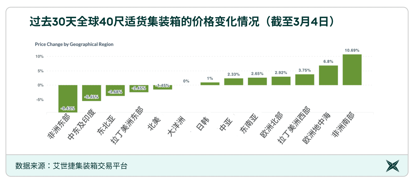 运力过剩，集装箱价格下跌？东南亚和拉美或成新增长点！