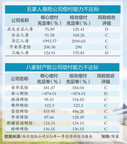 透视13家"问题"险企偿付能力 增资"补血"能否破解困局