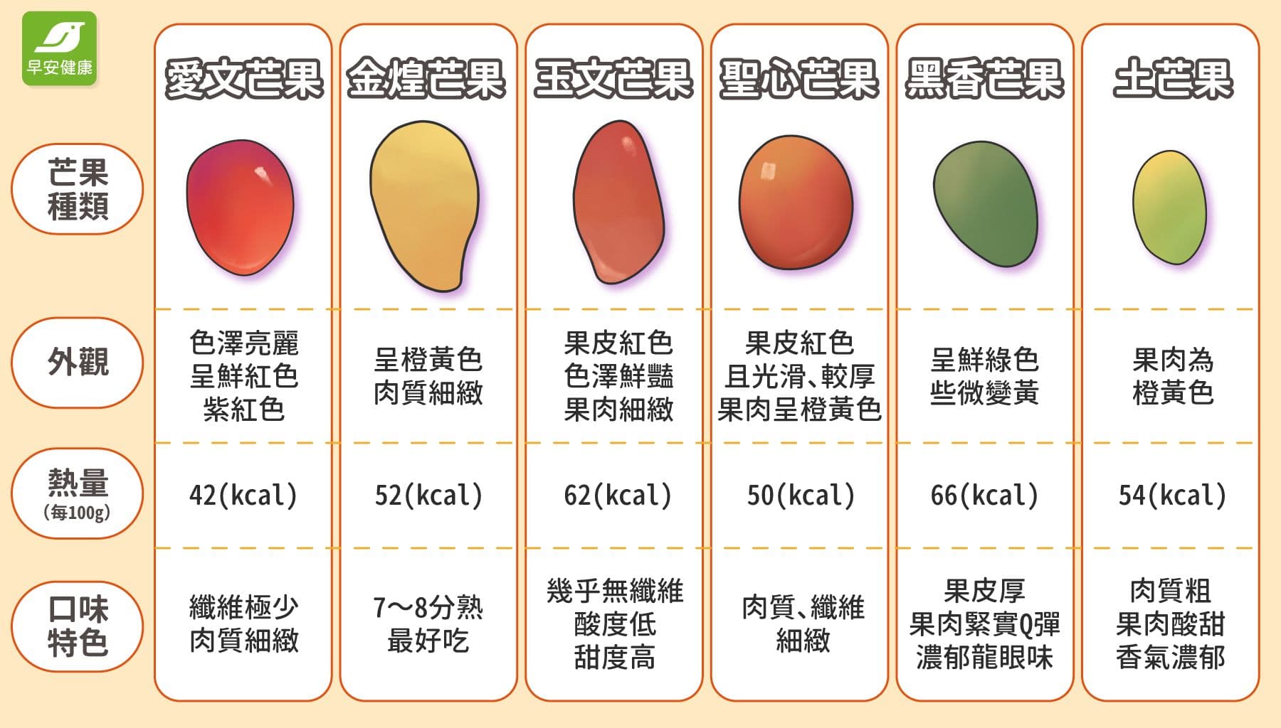 芒果品种热量一表看！芒果功效禁忌有哪些？过敏能吃吗？