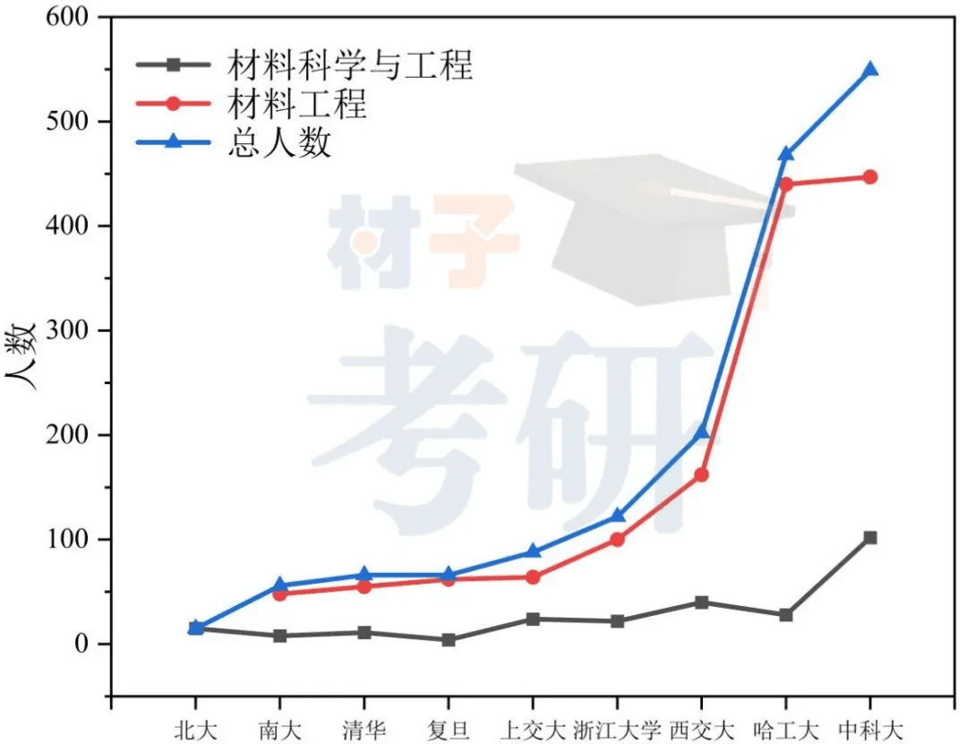 C9高校联盟材料考研难度对比分析