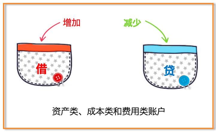 如何理解会计学中的“借”与“贷”