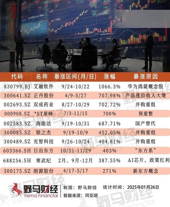 84个涨停、暴涨10倍！2024“妖股”谁称王？