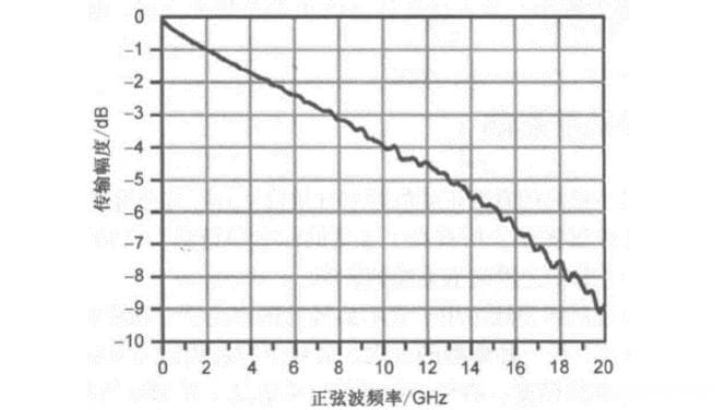 时域与频域的关系及拓展