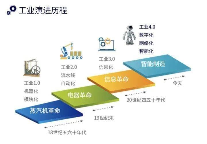 什么是智能制造？工业4.0时代的制造业是怎样的？