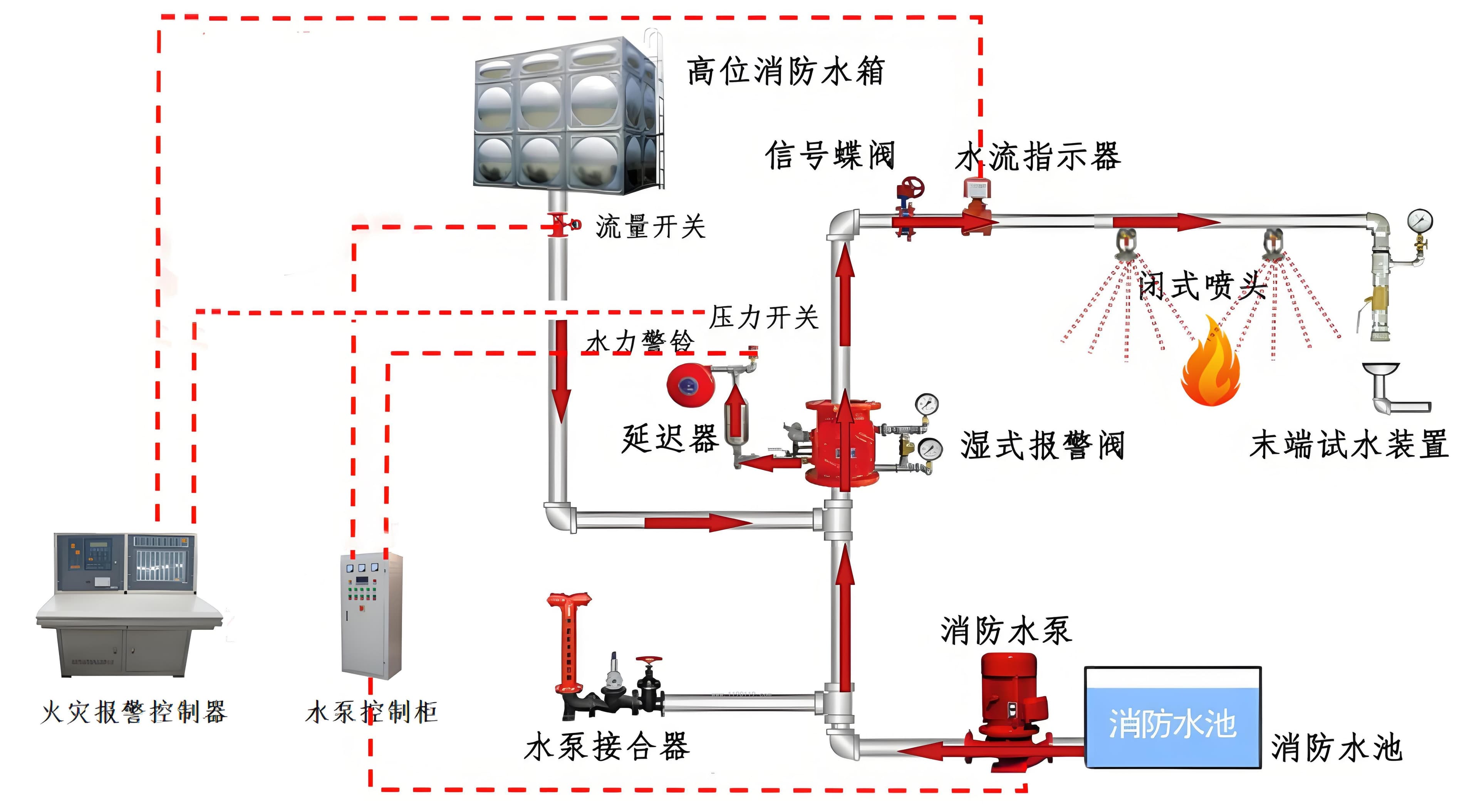 湿式自动喷水灭火系统组成详解