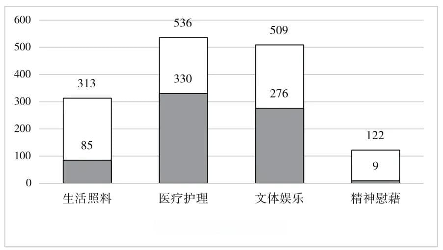 大量新建的社区养老服务设施，利用率之低，令人痛心（深度调查）