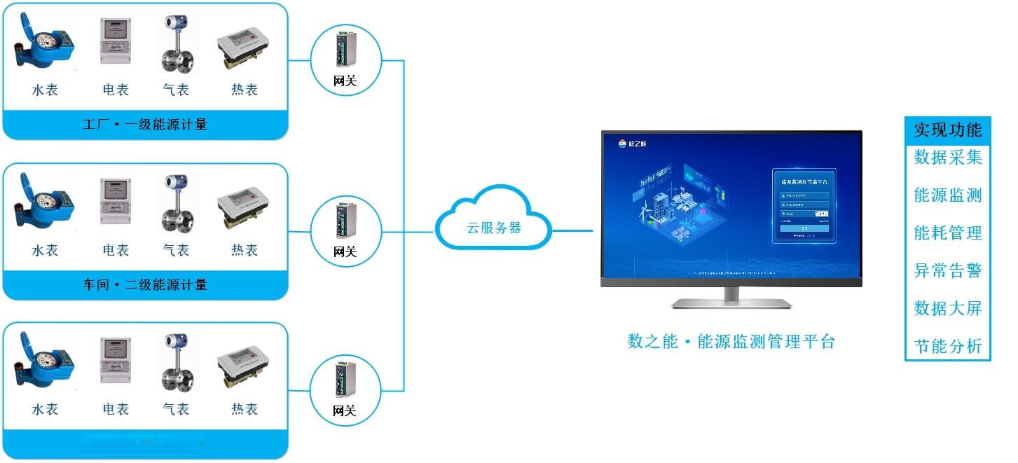 能源监测和节能管理系统解决方案