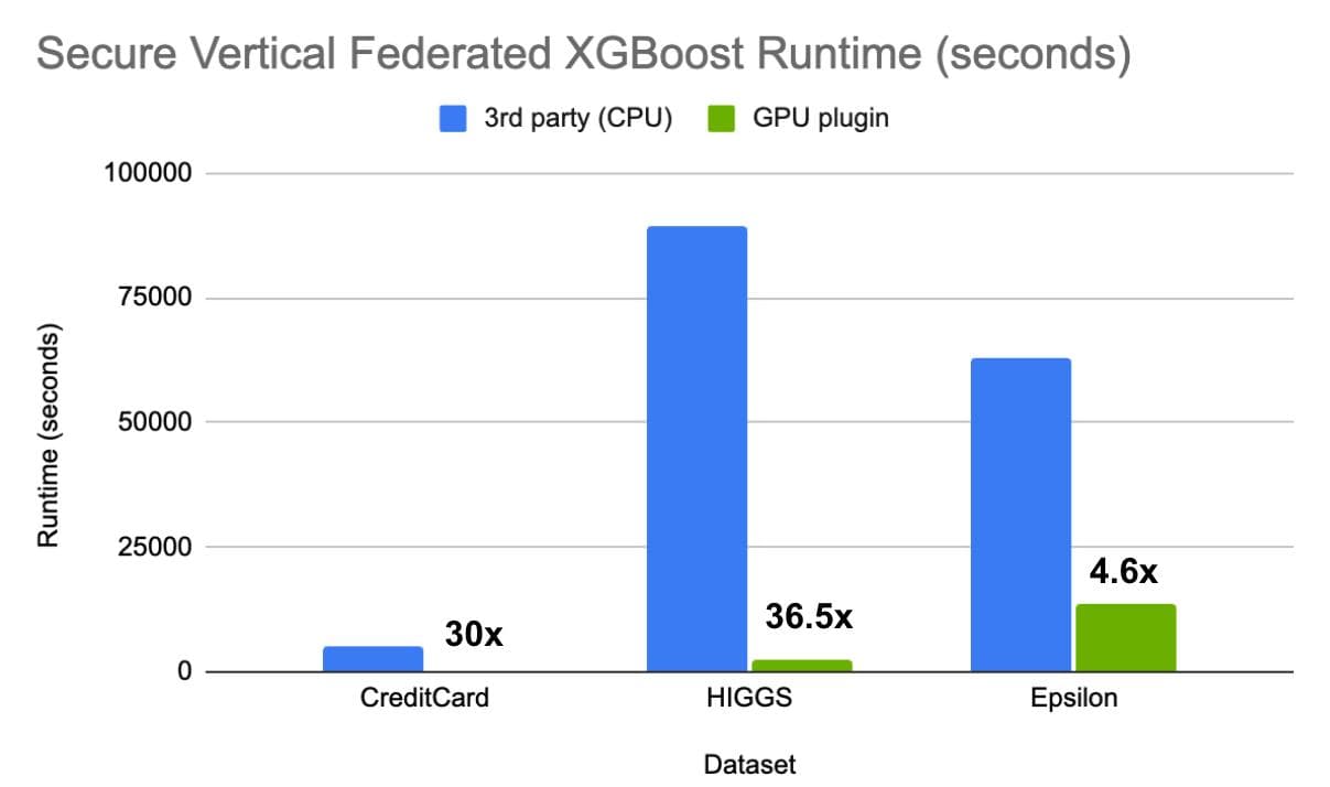 利用XGBoost中的CUDA加速同态加密实现联邦学习数据隐私安全性