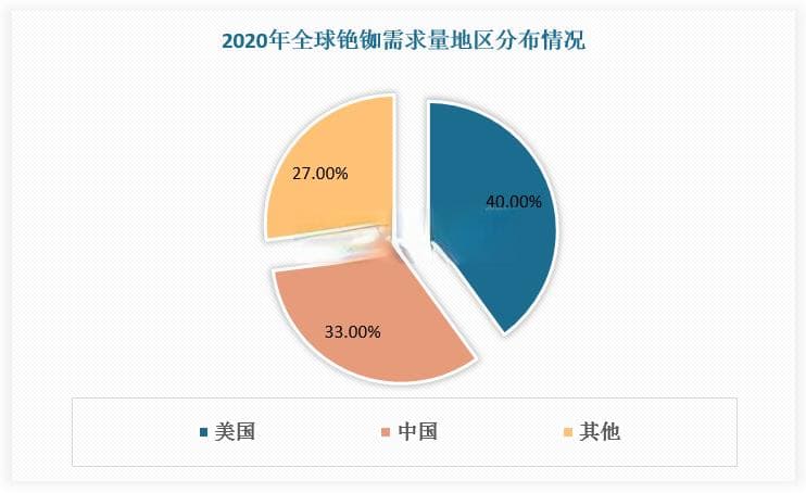 全球铯铷行业分析：资源供给及需求分布集中 价格呈现增长态势
