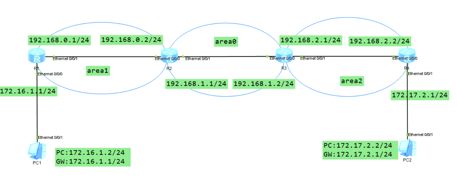 OSPF配置案例详解