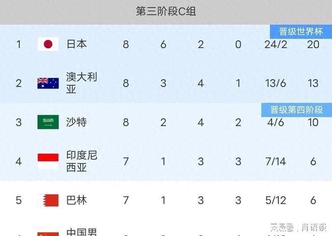 国足积分榜：中国0-2澳洲，排名垫底，沙特第三，印尼战巴林
