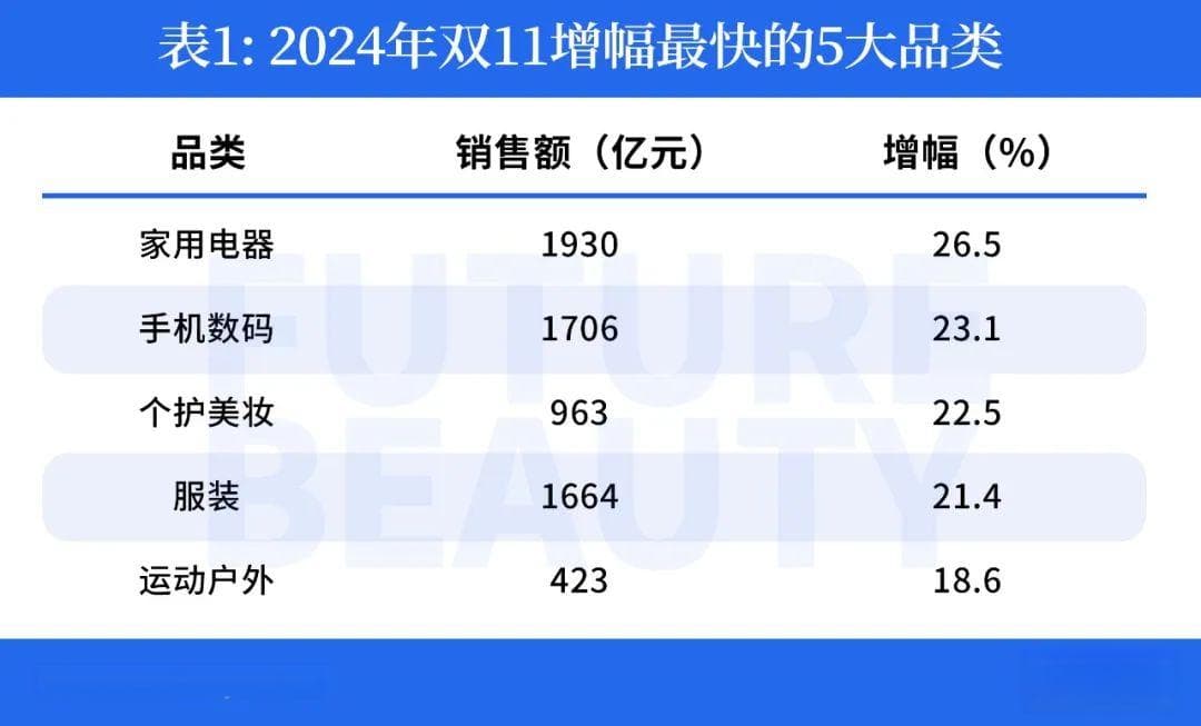 首破千亿，12张表带你彻底读懂本届美妆双11