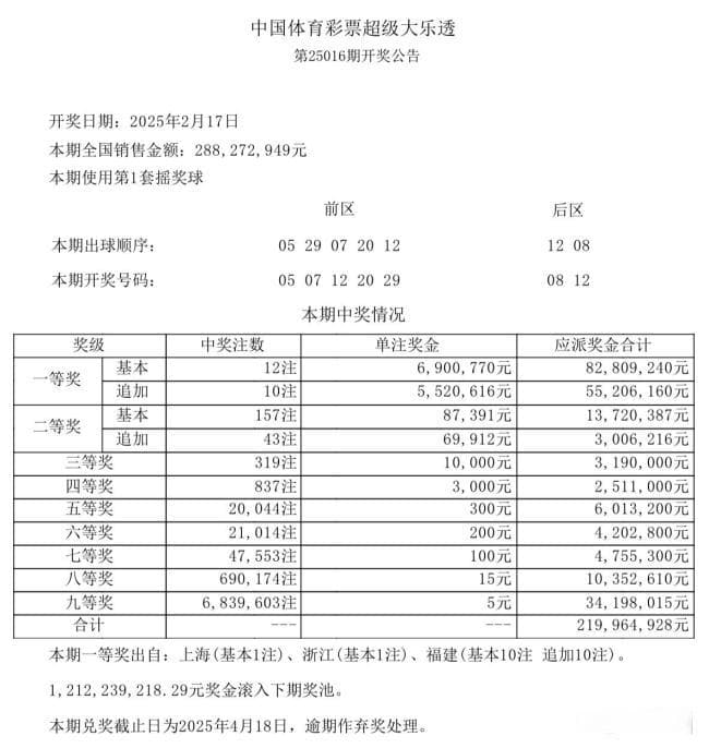 大乐透头奖开12注690万 花落3地 福建彩民成最大赢家
