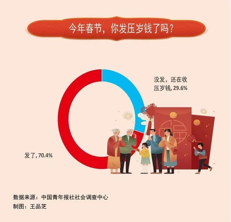 让压岁钱回归祝福本义，69.6%受访者建议注重家风建设
