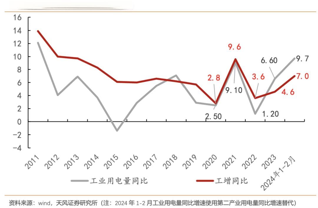 天风证券：破解用电量持续高增之谜