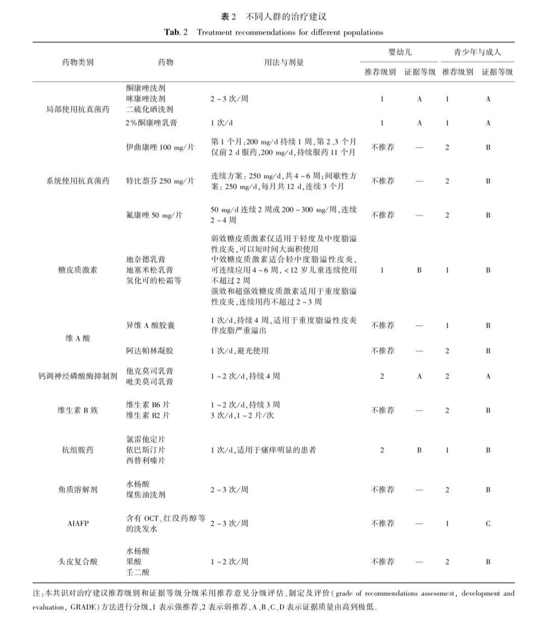 脂溢性皮炎的治疗最新进展