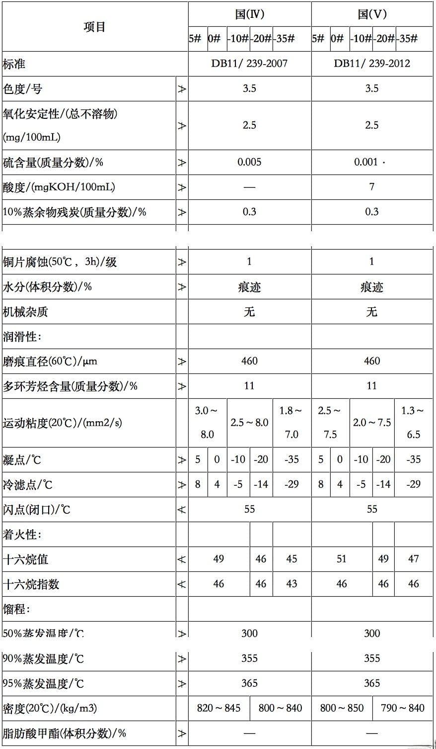 柴油国五标准指标详细数值表 柴油国四国五区别大全