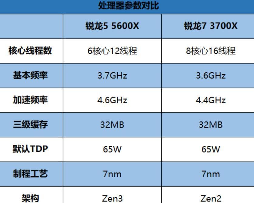 R5 5600X和R7 3700X性能对比：哪个更适合你？