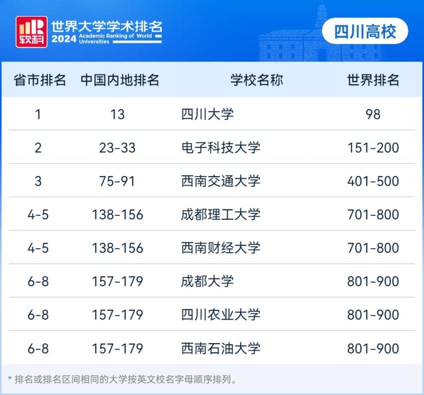 首次！四川大学进入全球百强