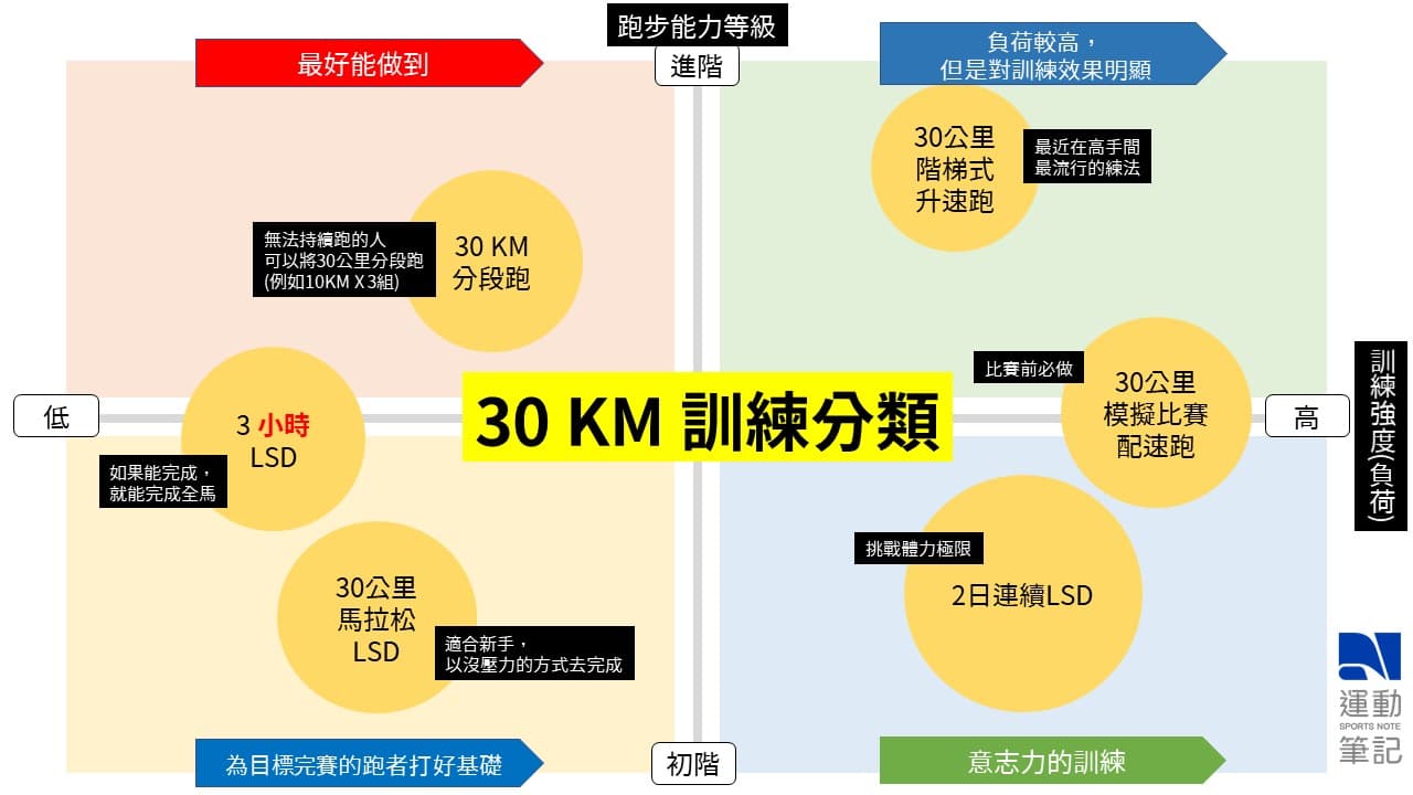 30公里LSD也有不同练法？哪一种最适合你？