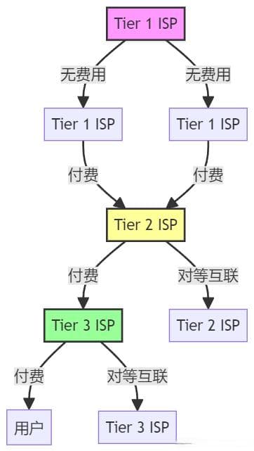 理解互联网链路：从本地ISP到Tier 1 ISP运营商
