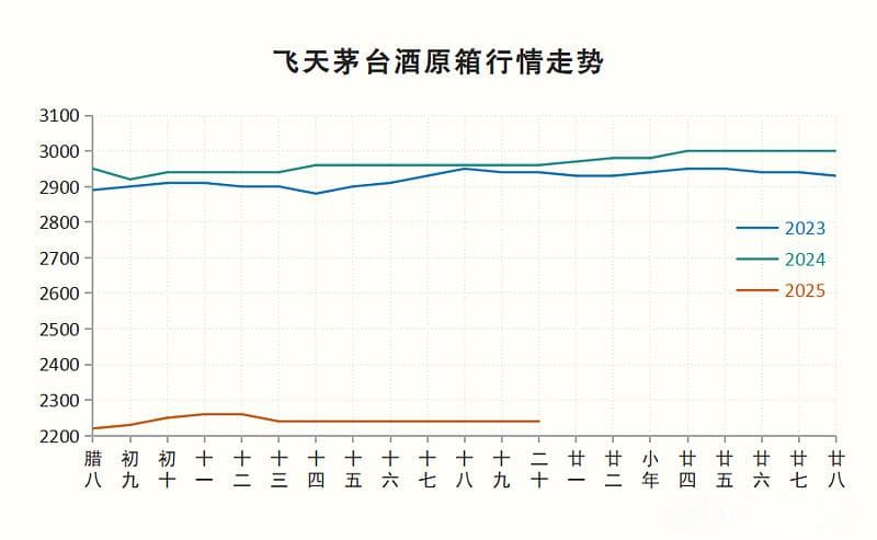 2025春节观察:飞天茅台酒价格下跌了，销量上涨了