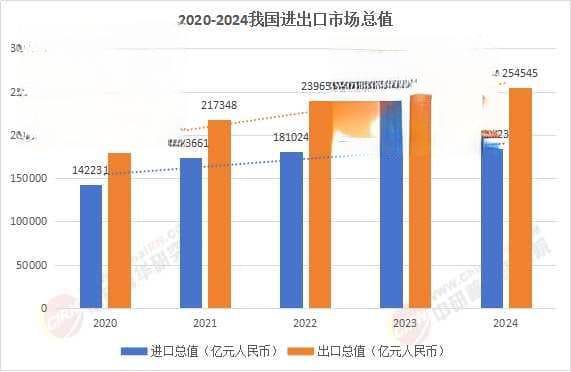 2025进出口贸易产品行业市场规模及供需格局、趋势分析