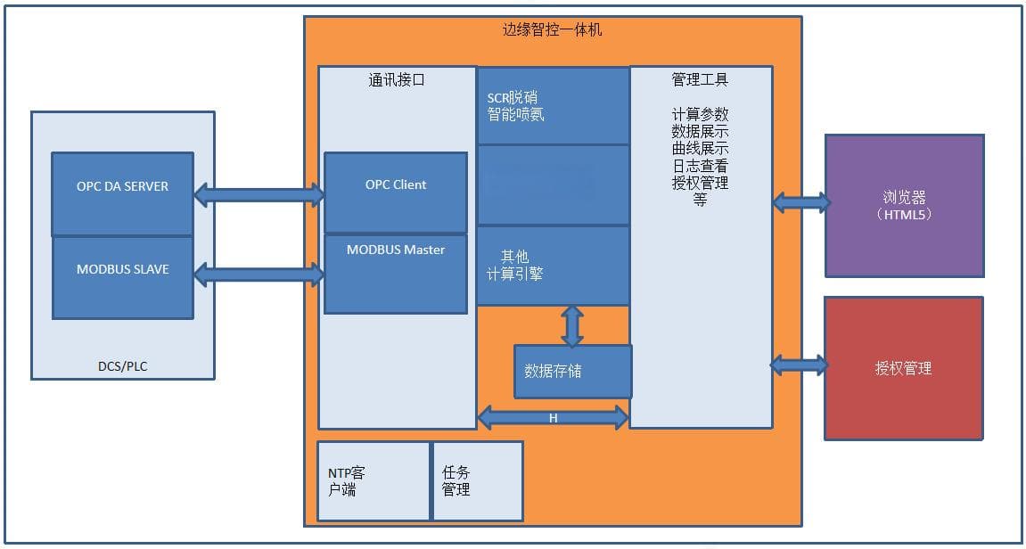 科技新进展：烧结烟气环保岛智慧运维及边缘智控节能降碳技术的开发应用