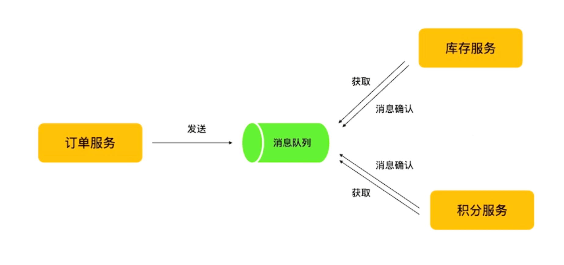 Go微服务: 分布式之通过本地消息实现最终一致性和最大努力通知方案