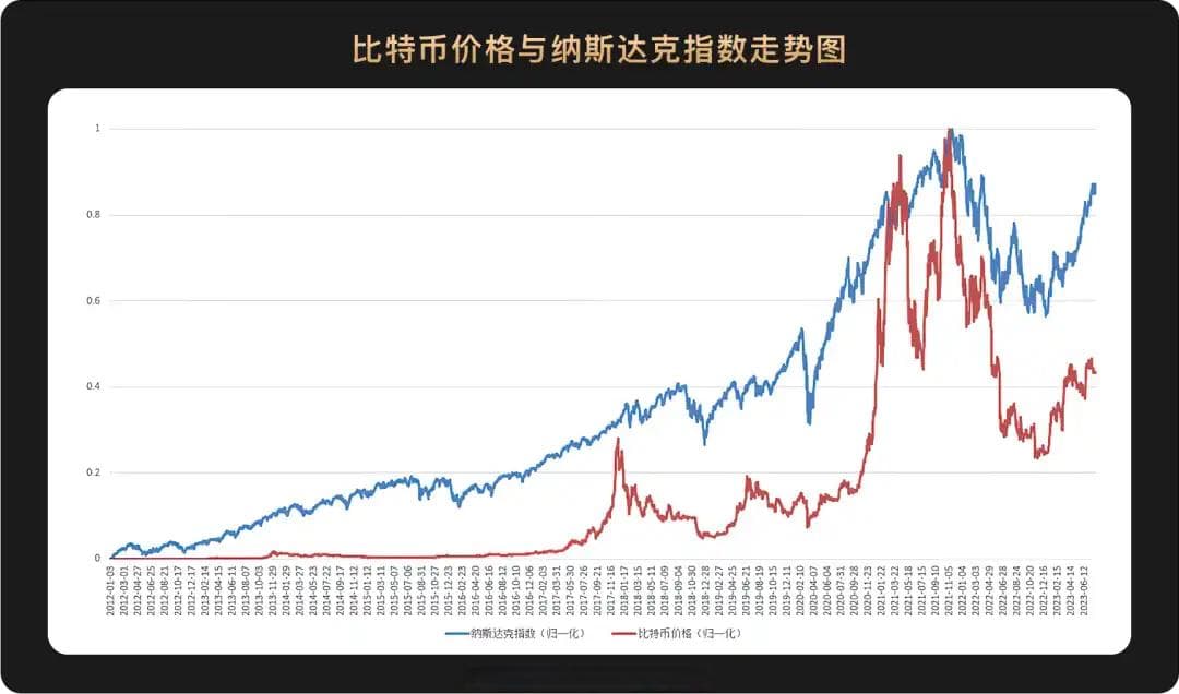 比特币与主流资产相关性分析：十年周期的演变与启示