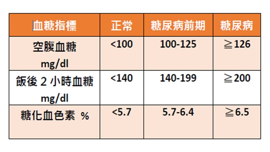 糖化血色素正常值是多少？糖化血色素偏高飲食和對照表