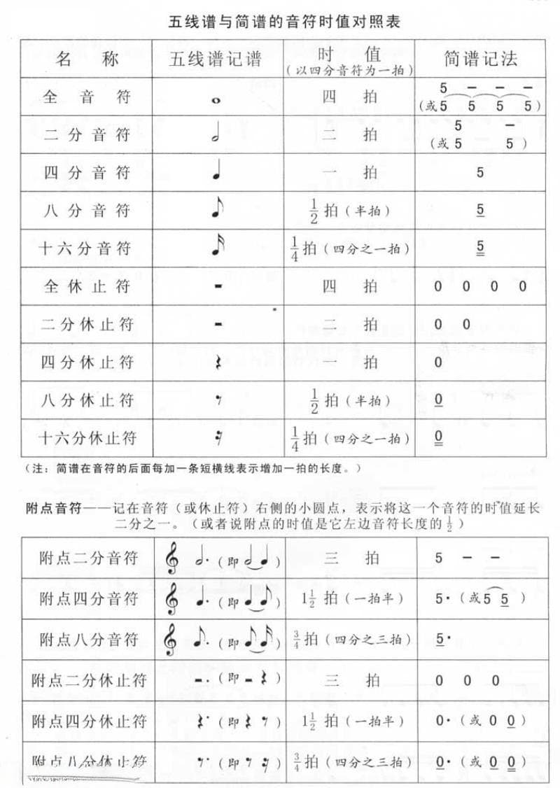 《古琴教程》·教你学会看古琴谱中的五线谱实例教学