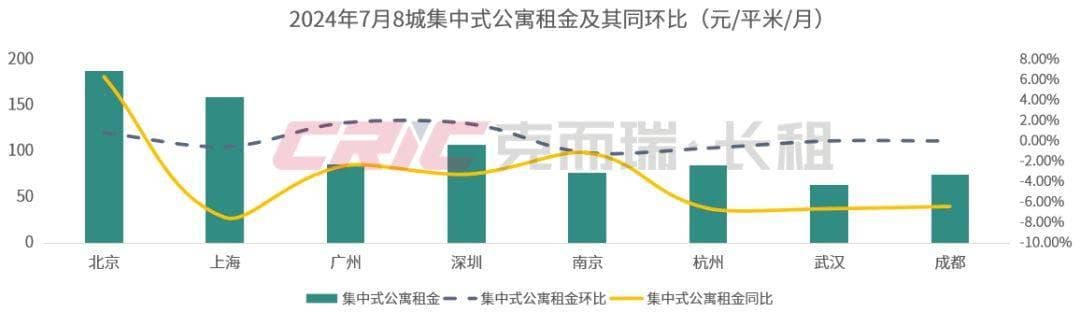 2024年7月 | 重点八城长租房市场量价走势