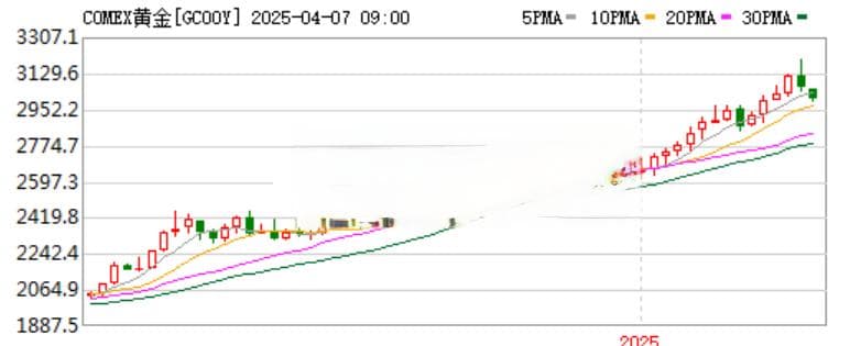 关税惊雷，黄金为何不涨反跌？一场被误解的避险逻辑