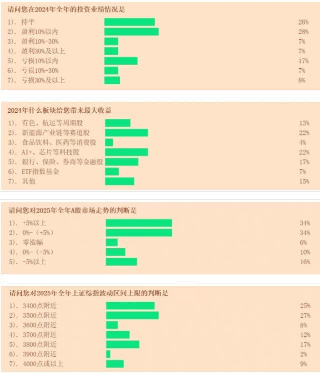 七成投资者看涨2025年 蛇年赚钱大方向在哪里？